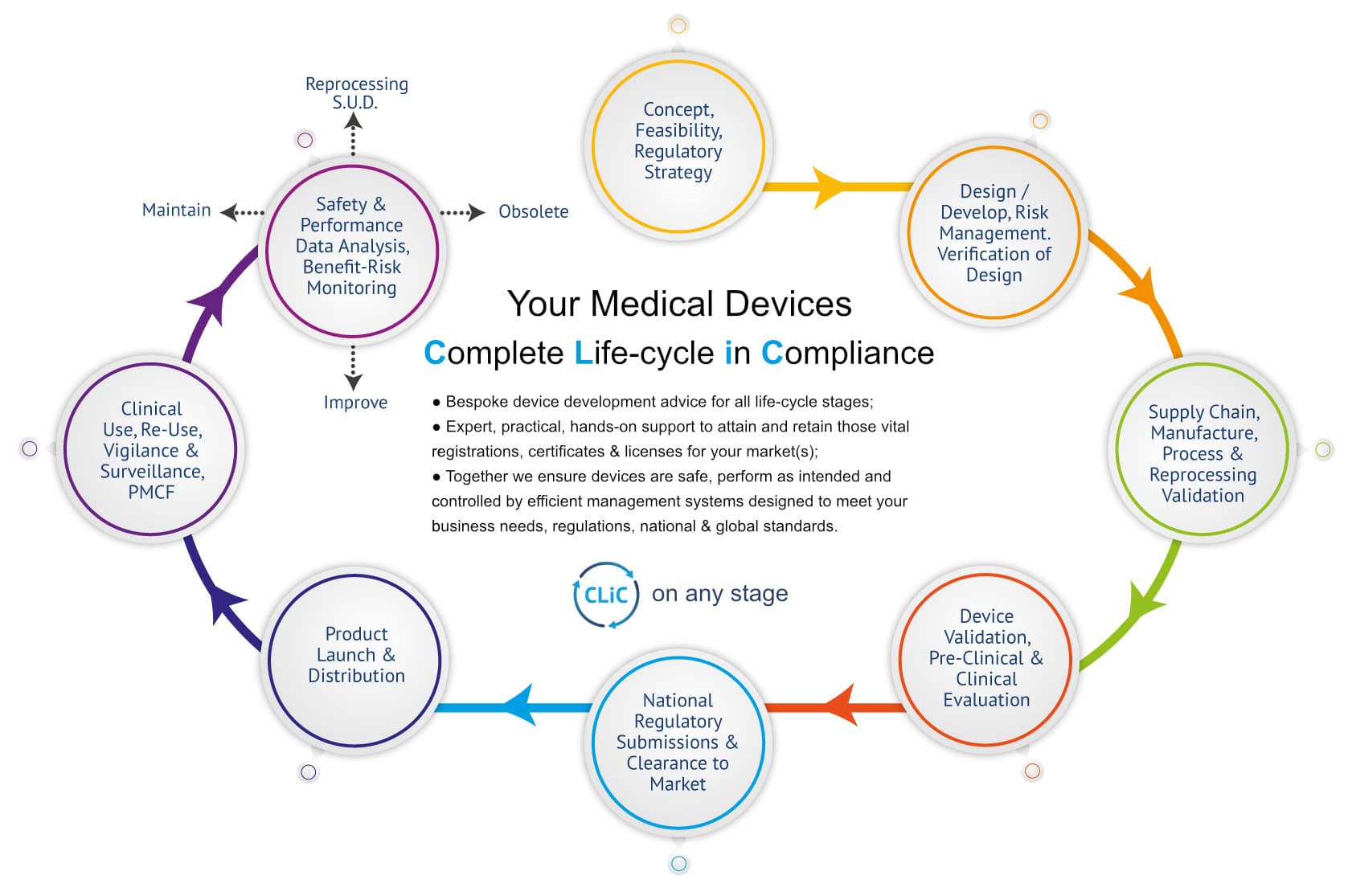 CLiC Life-cycle diagram